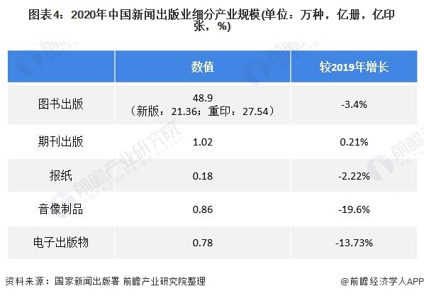 2022年中国新闻出版行业发展现状及市场规模分析 行业规模有